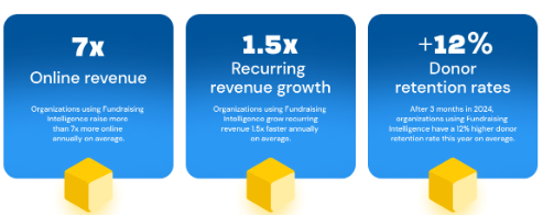 Three blue boxes, showing data that says “Organizations using our nonprofit data analytics tool raise 7x more online annually than average, 1.5x in recurring revenue growth, and have a 12% higher donor retention rate this year on average.”