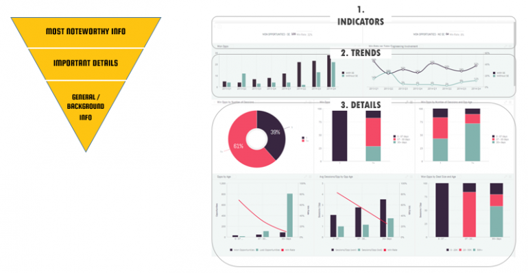 Designing dashboards according to the inverted pyramid framework