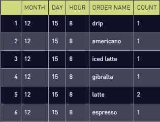 Month day table