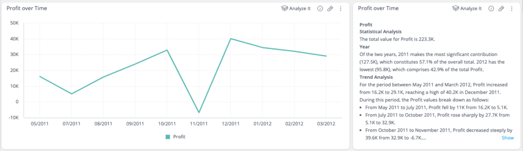 Sisense Narratives explains statistical and trend analysis insights through AI-generated text summaries on a profit-over-time chart.