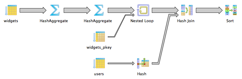 Nested subqueries