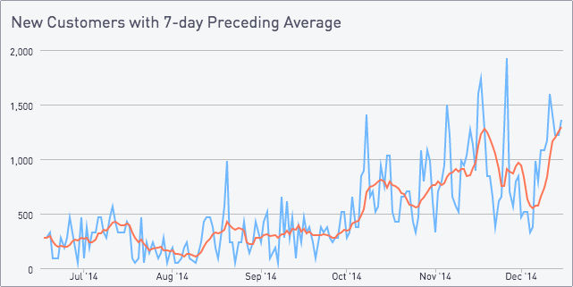 New customers 7 day chart