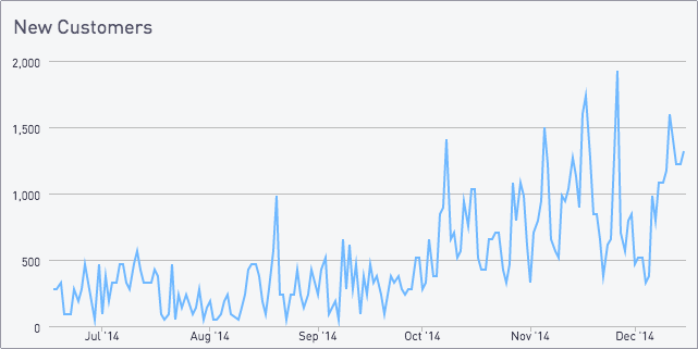 New customers chart