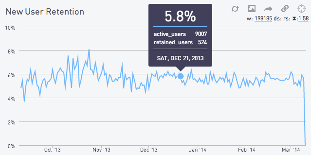 New user retention chart