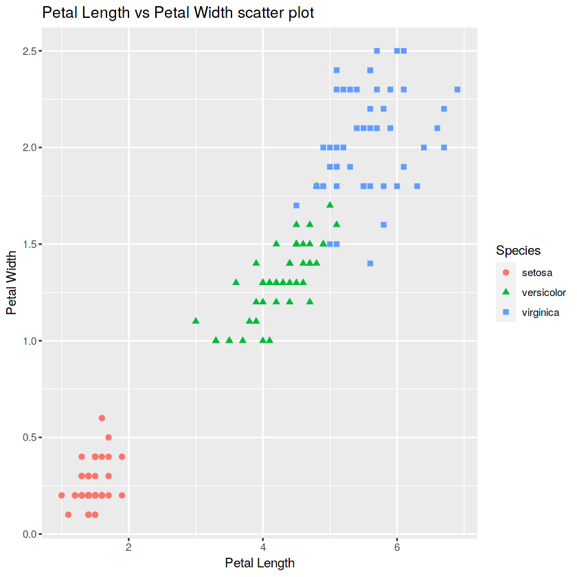 Petal length vs petal width scatter plot