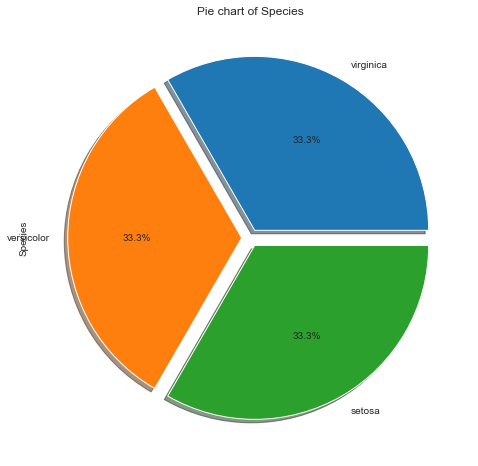 Pie chart