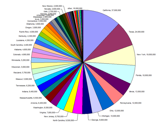 pie chart