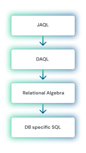 query processing chart