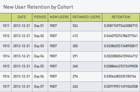 New User Retention by Cohort