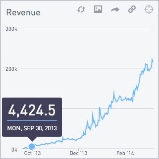 Revenue chart