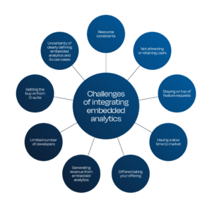 A hub and spoke diagram with “challenges of integration embedded analytics” in the middle and the various challenges in circles around the center.