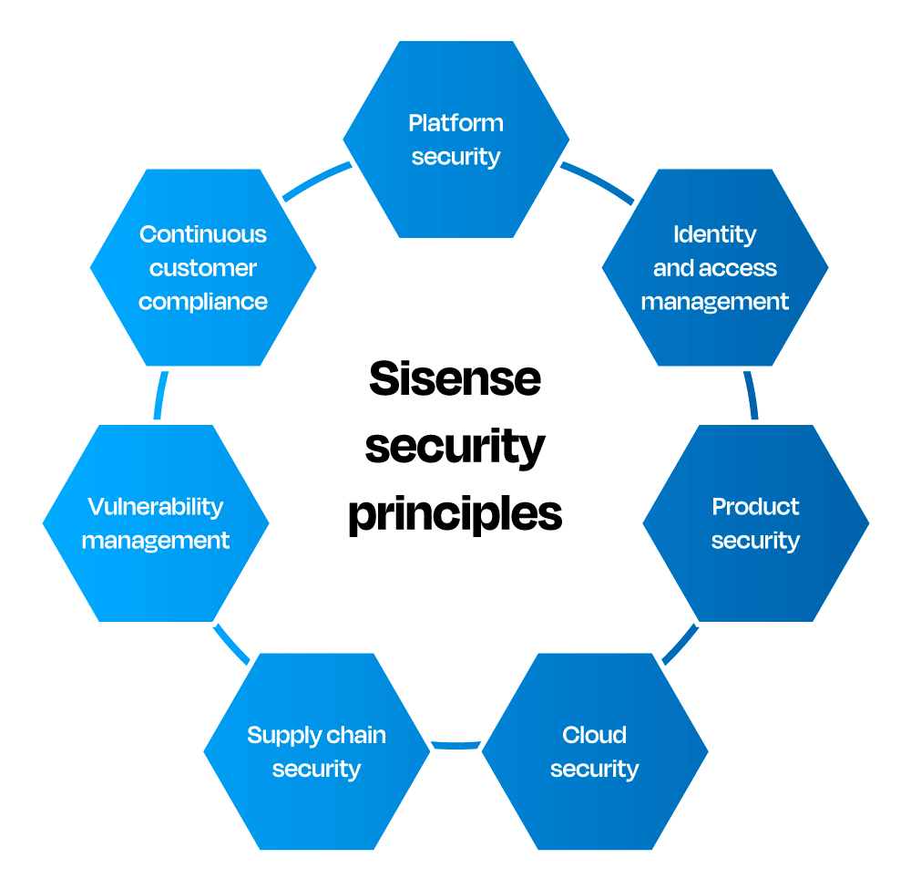 Sisense security visual 3 v3 2