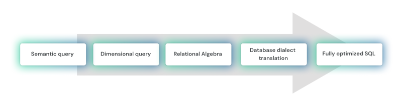 Steps for fully optimized database-SQL