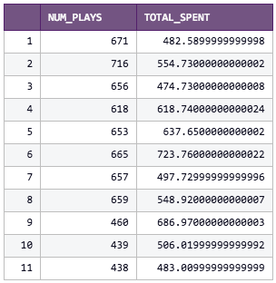  Gameplays vs. Spend chart