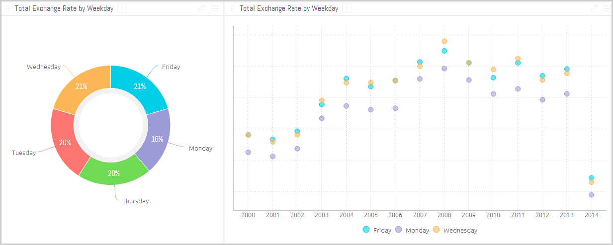 weekday trading dollars euros