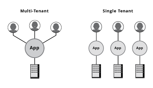 On the left, an image showing a multi-tenant model. All three users are connected by a line to one app. On the right, an image showing a single tenant model. Here, three users are connected by a line to three unique apps.