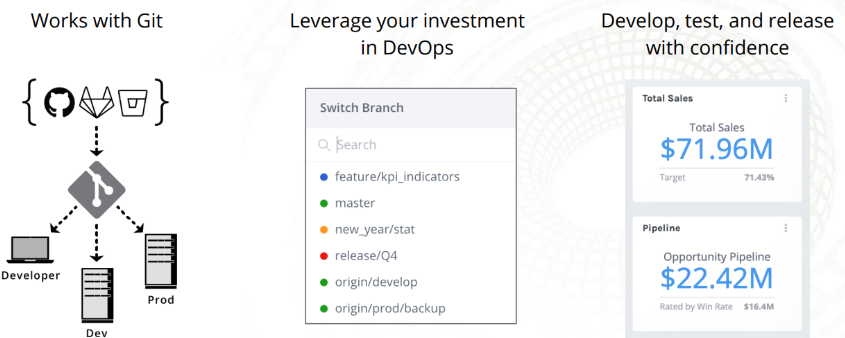 An image with three sections. The first section is entitled “Works with Git.” The second section is entitled “Leverage your investment in DevOps.” The third section is entitled, “Develop, test, and release with confidence.”